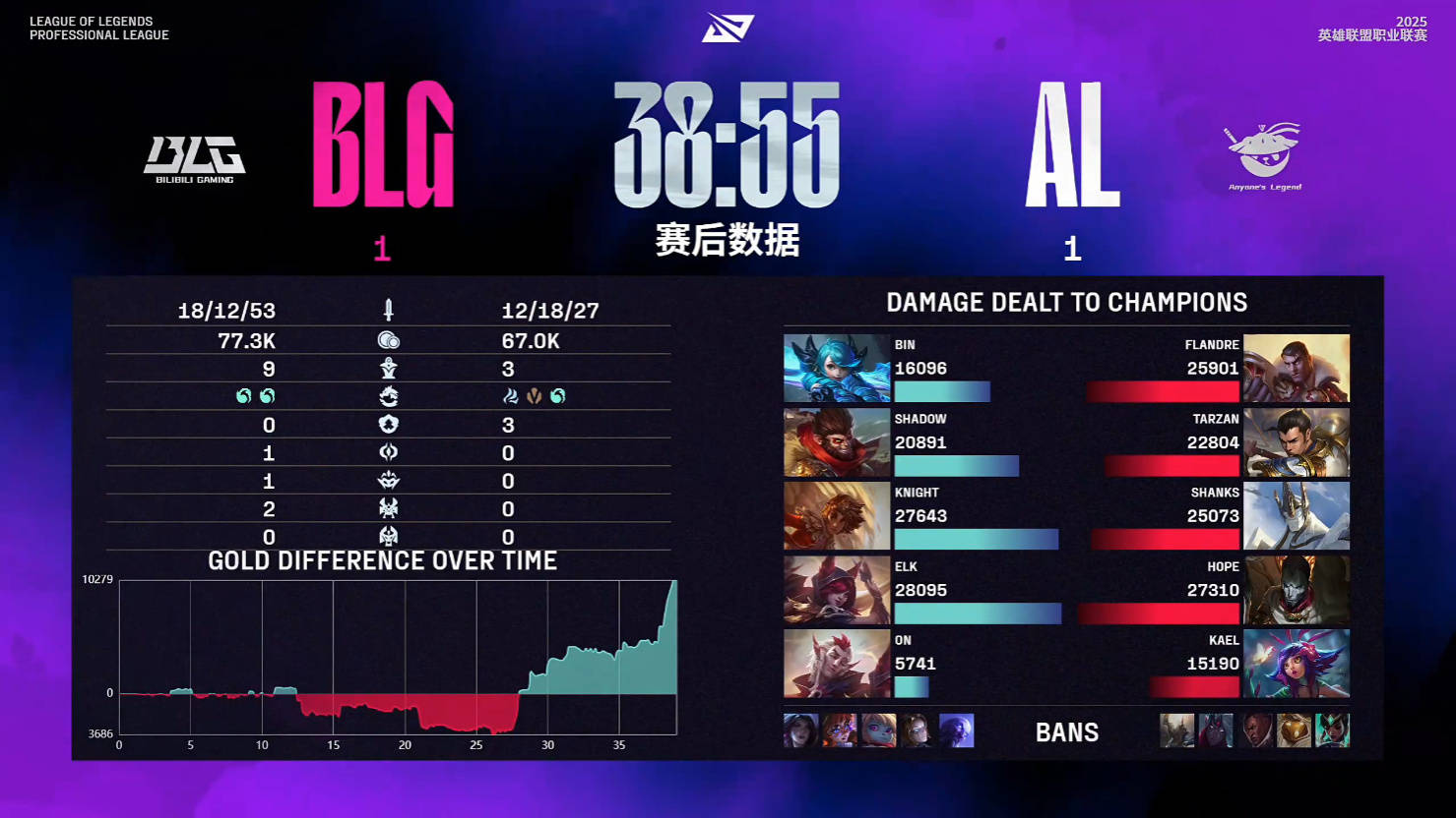 BLG力克100T，Bin拿下关键大龙八强赛3:1（深圳）