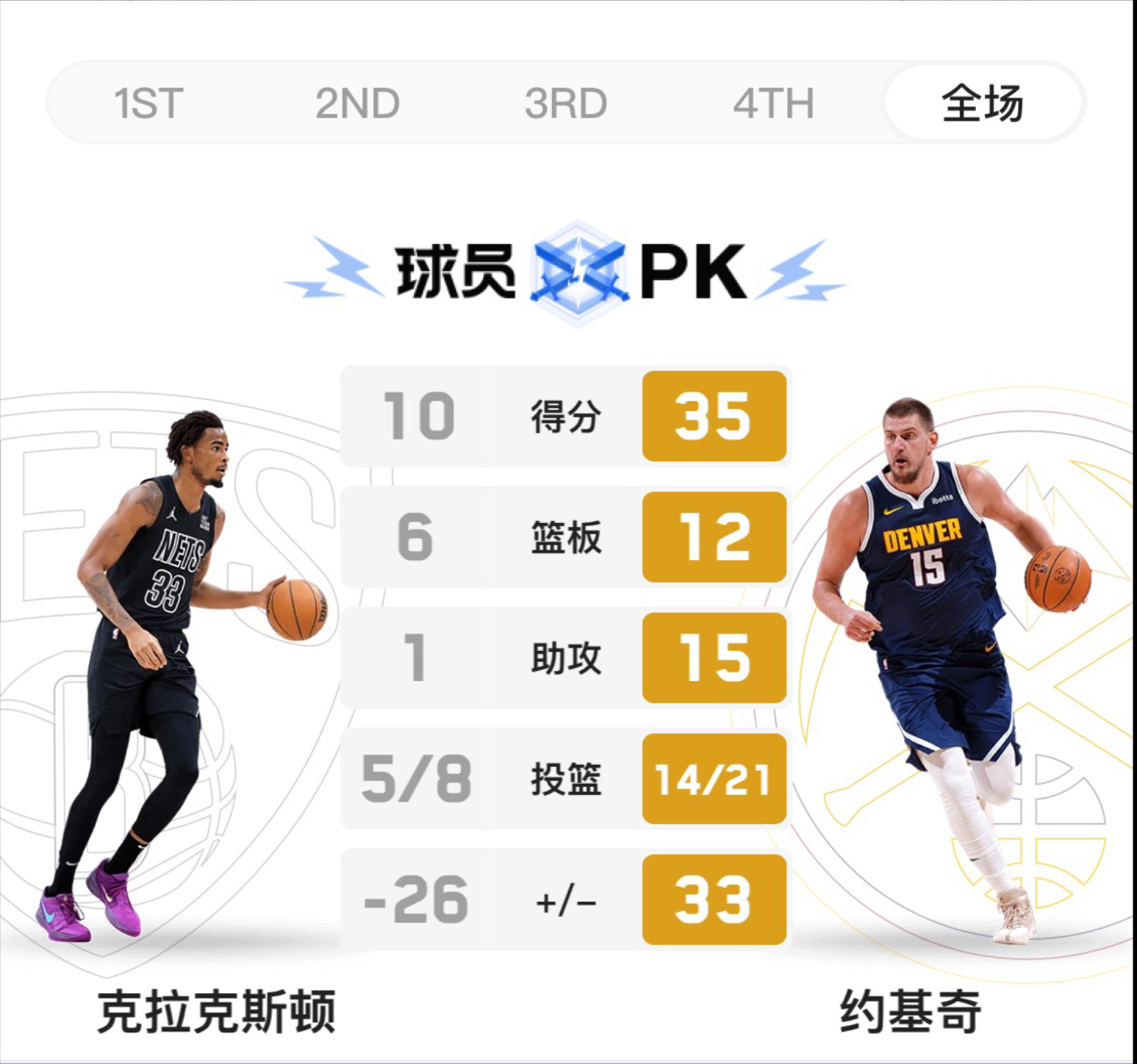 篮网大胜尼克斯,遥遥领先联盟 篮网大胜尼克斯,遥遥领先联盟