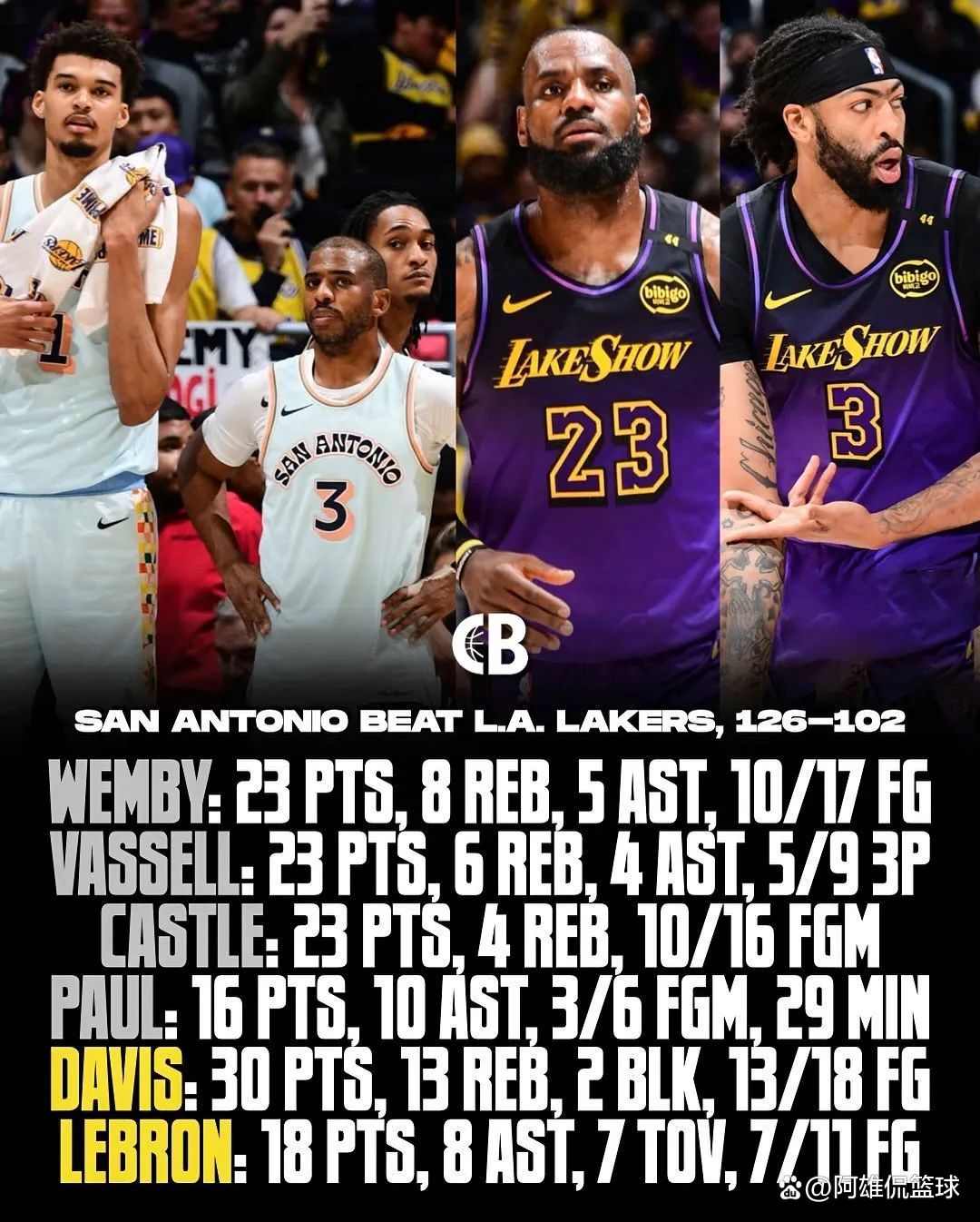 猛龙击败湖人,詹皇失利 猛龙击败湖人,詹皇失利